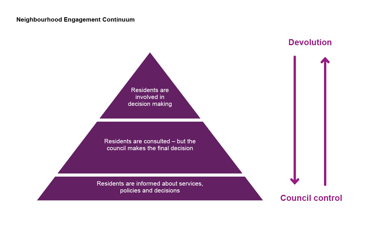 A pyramid diagram showing the devolution and the affects on resident input in decision making