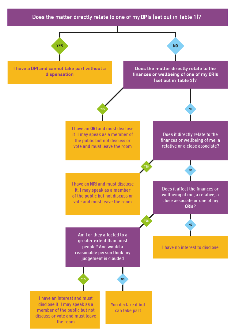LGA Councillor code guidance flow chart 