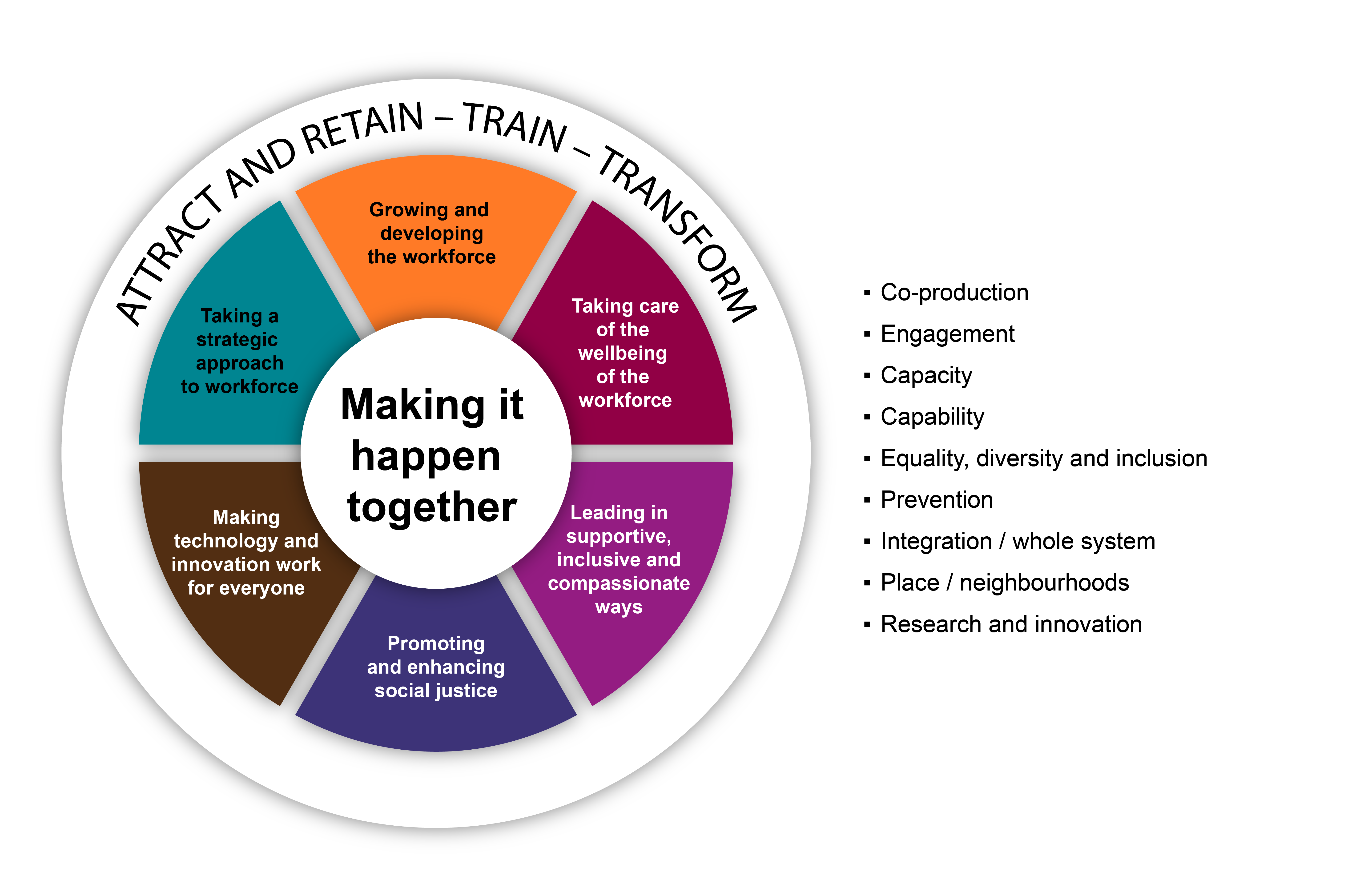 The Workforce Together, I and We Statements Framework