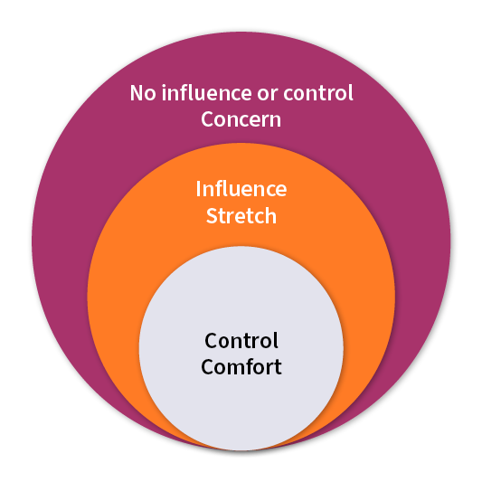 Three circles of increasing size laid on top of each other. The first and smallest circle is at the front and contains the words Control and Comfort. The second and slightly bigger circle comes next and contains the words Influence and Stretch. The third and biggest circle comes last containing the words No Influence or Control and Concern. The circles are not concentric. 