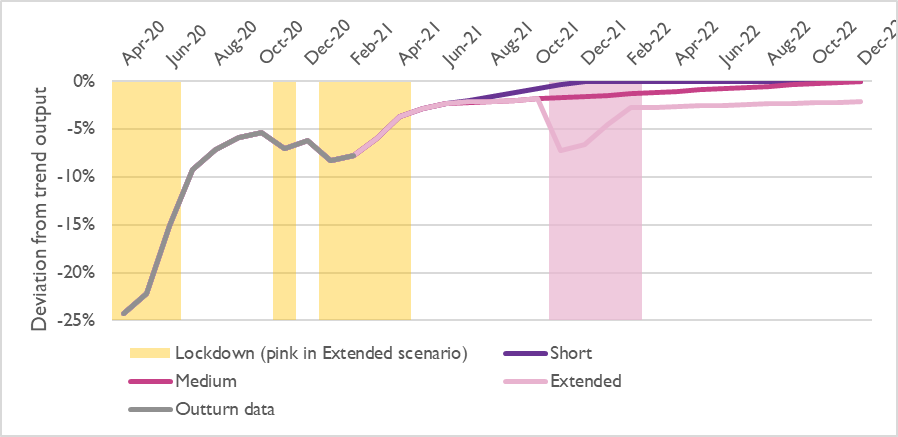 Assumptions for the deviation of output from the long-term trend under each scenario