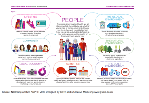  An infographic illustrating social determinants of health. Central figure labeled "People" is connected to six circles: lifestyle, community, local economy, activities, global environment, and natural environment, each with related icons and descriptions. The design is colourful and informative.