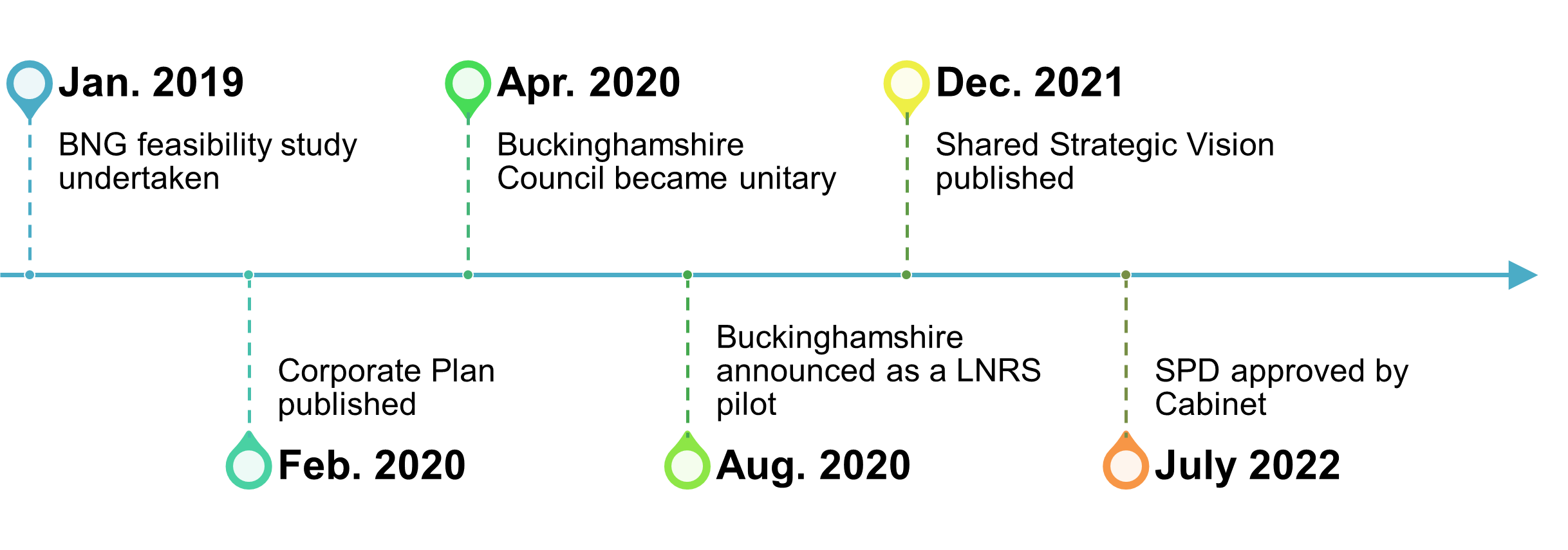 Buckinghamshire timeline