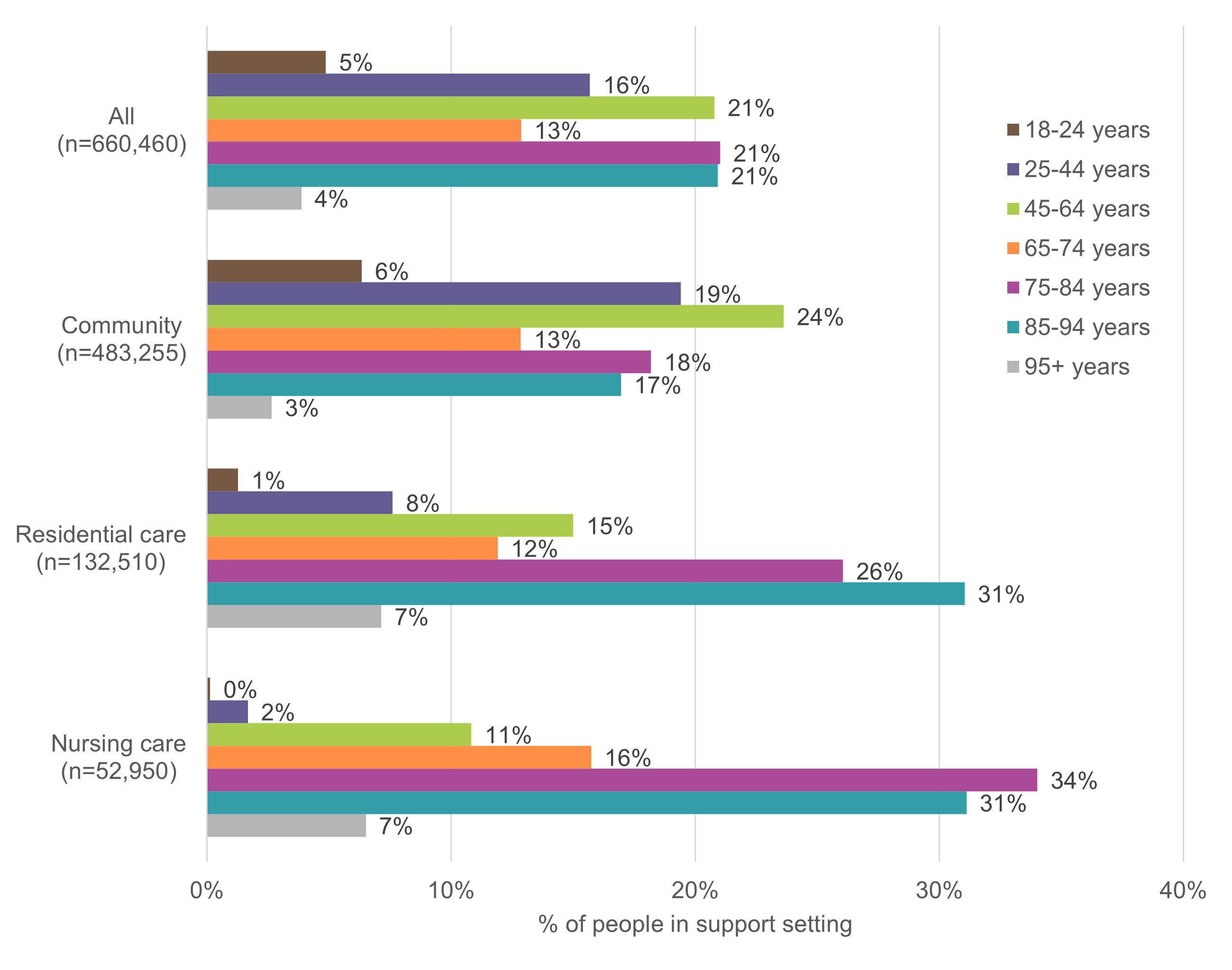 A bar graph showing the percentage of people in long-term support settings in age groups by support setting.