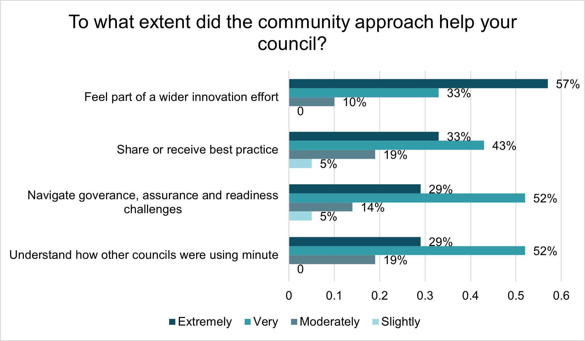 Bar chart showing that councils found the community-led approach to be beneficial in all key areas.