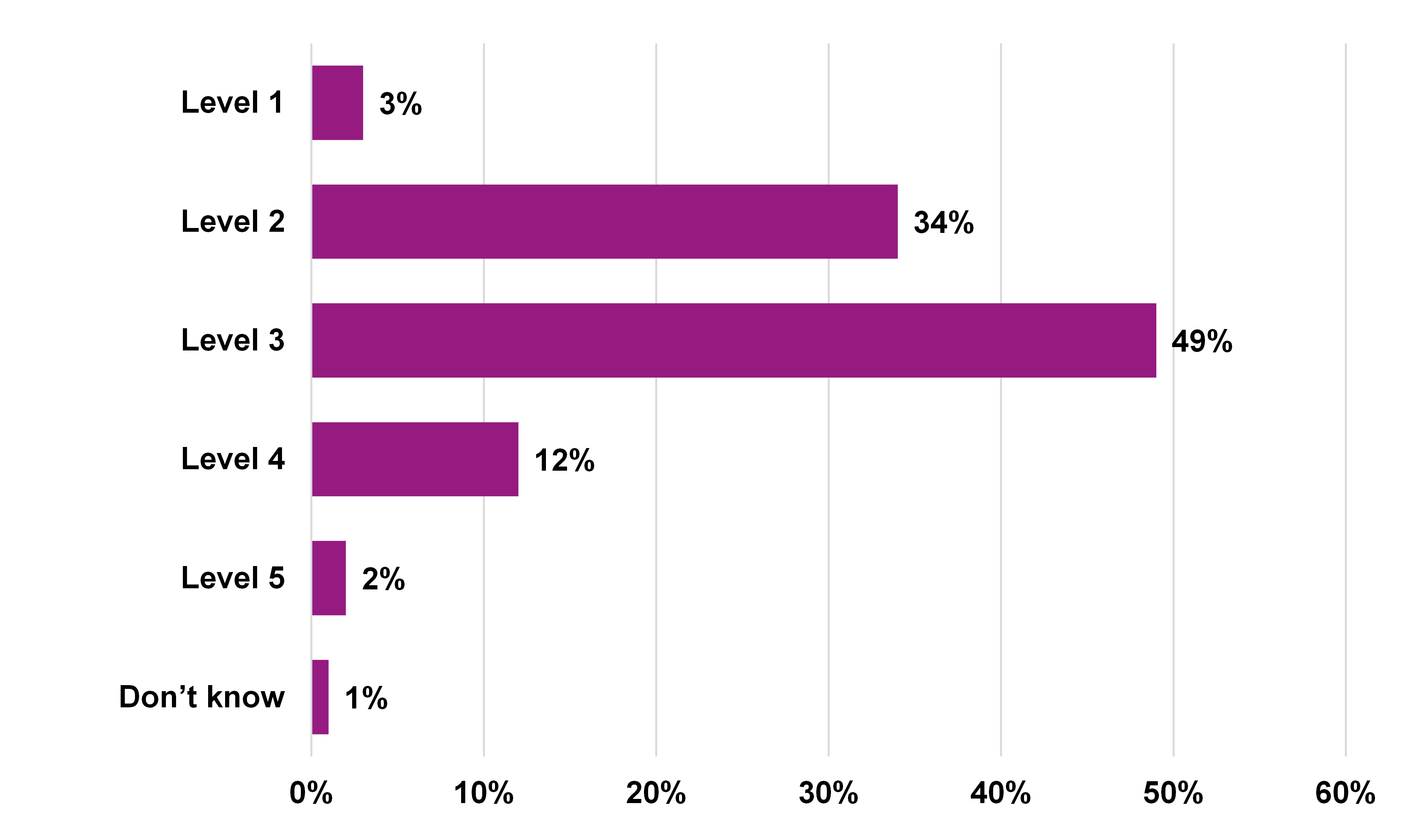 Overall, which of the following descriptions do you think best matches your organisation’s current level of data maturity?