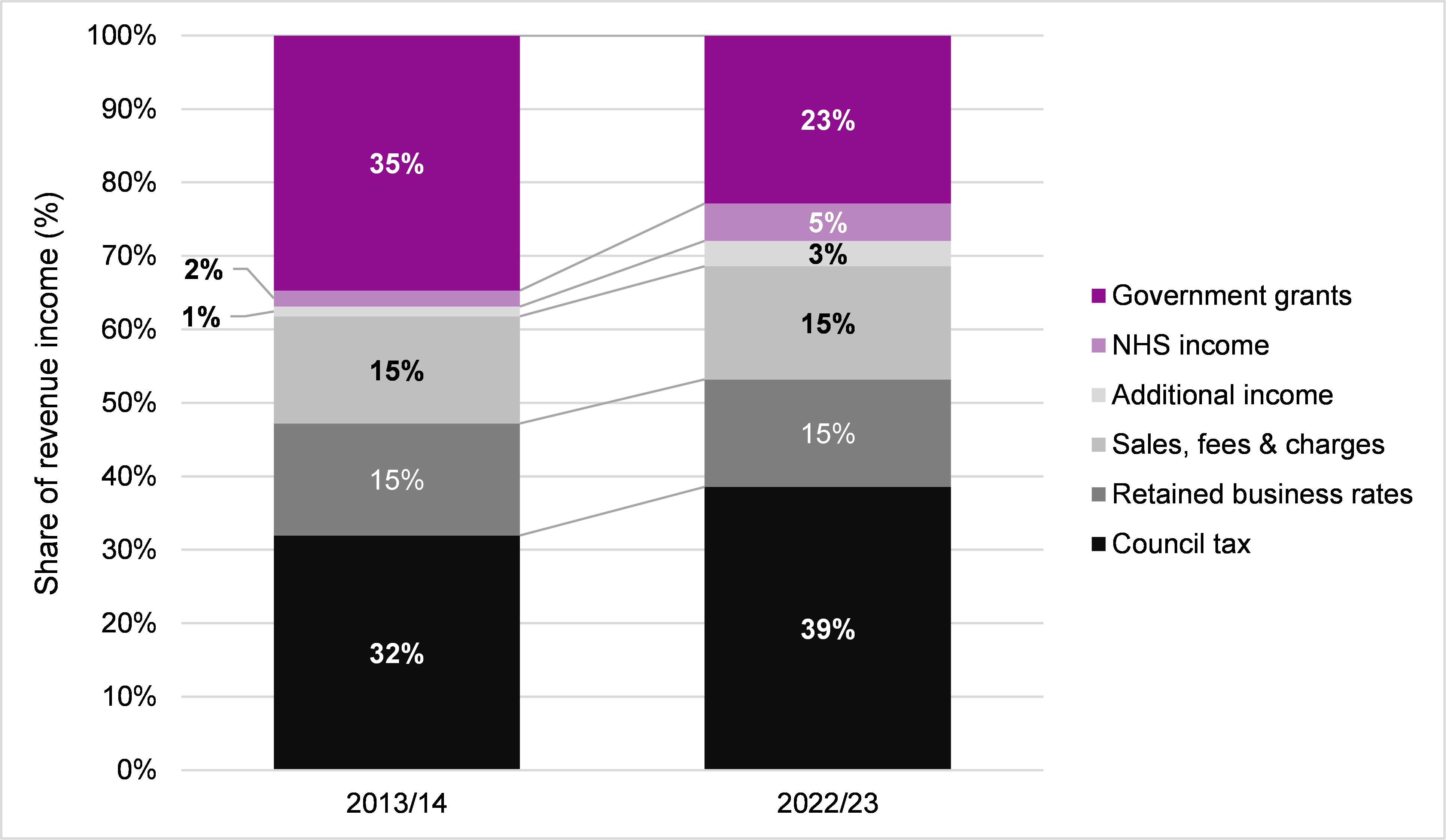 Councils receive revenue income from a range of sources. These include government grants, transfers from the NHS, business rates, council tax, income raised from service users, and additional income such as that generated by councils’ investment and treasury management activities.