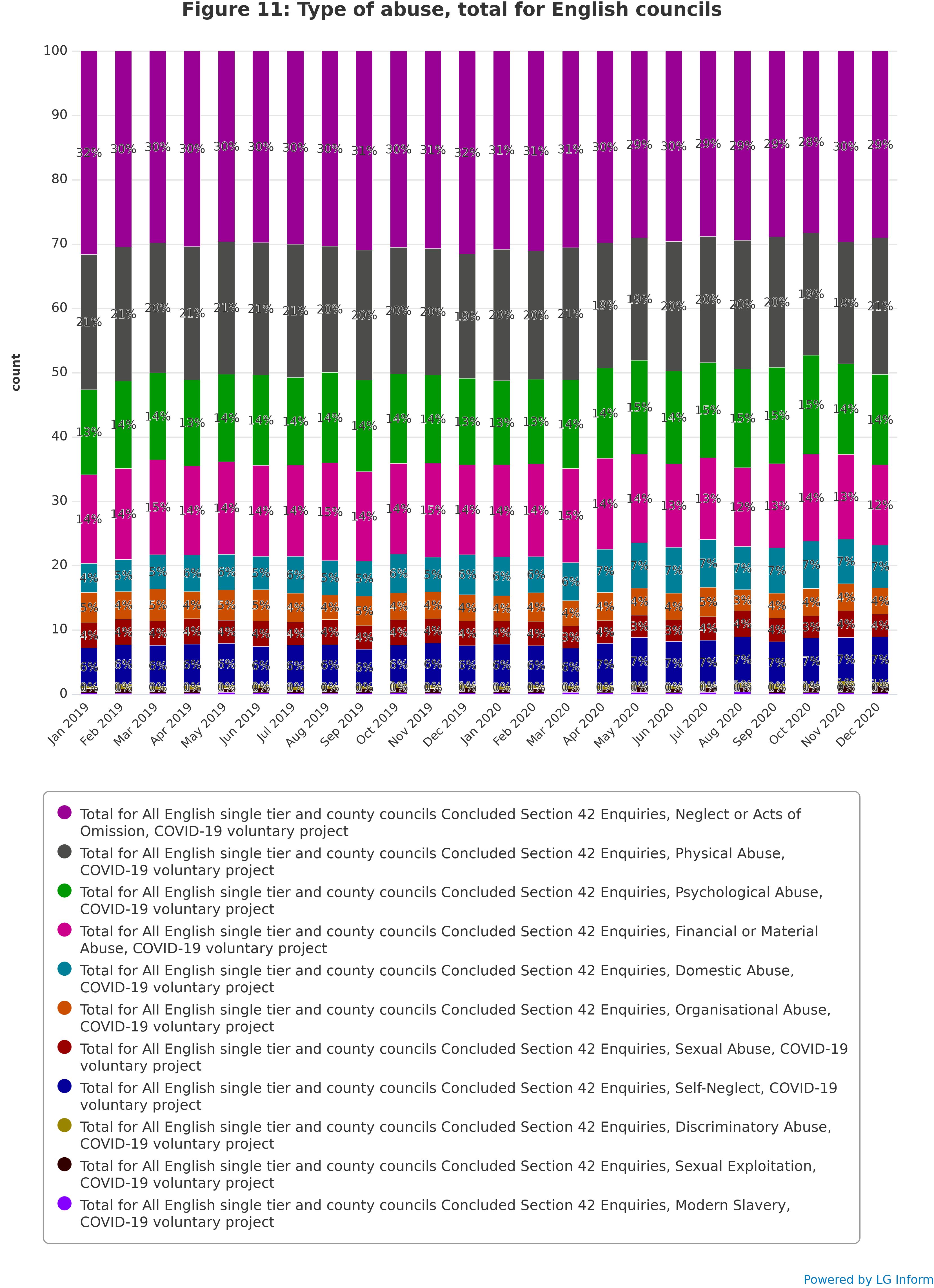 Figure 11: Type of abuse, total for English councils