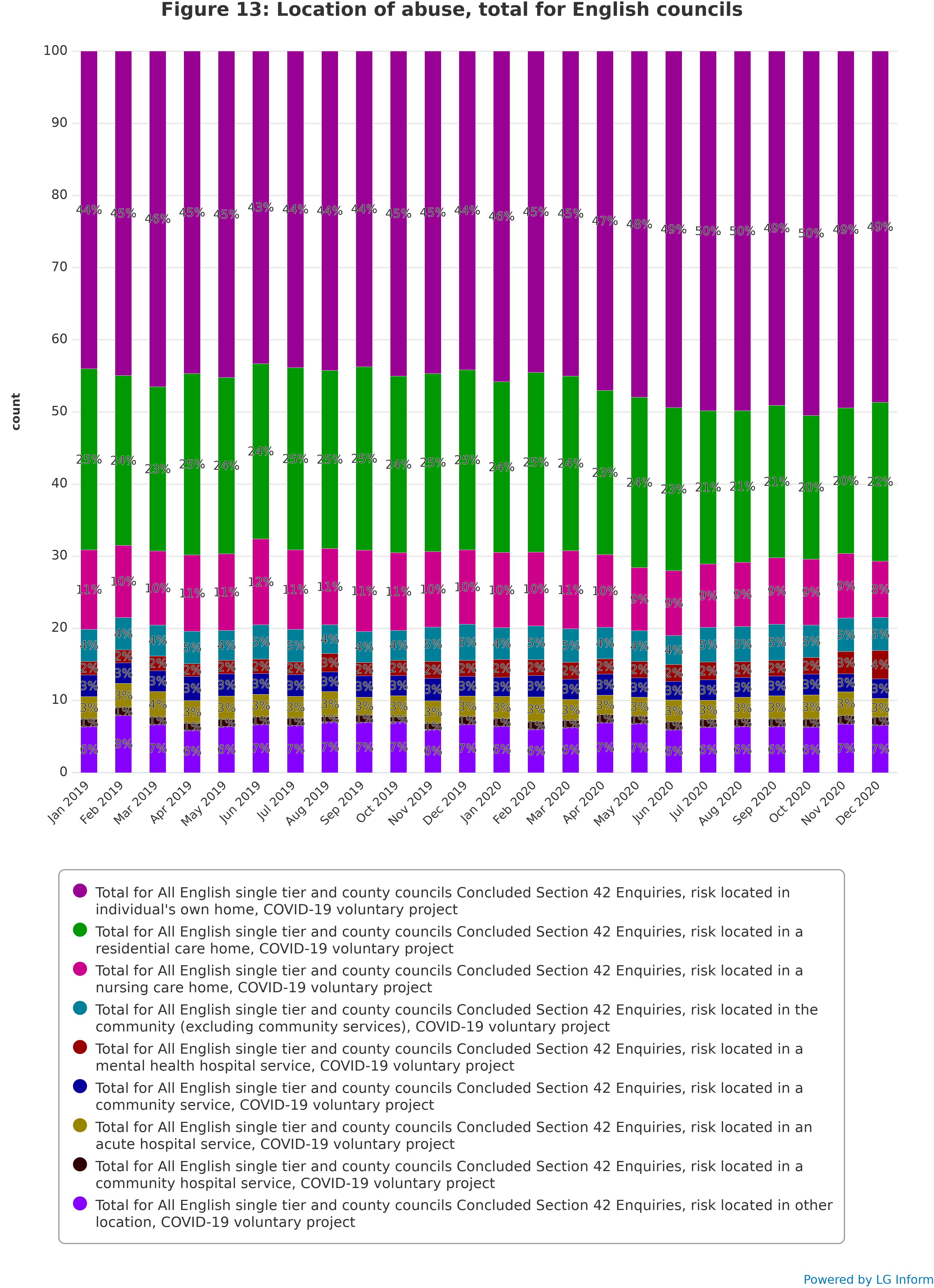 Figure 13: Location of abuse, total for English councils