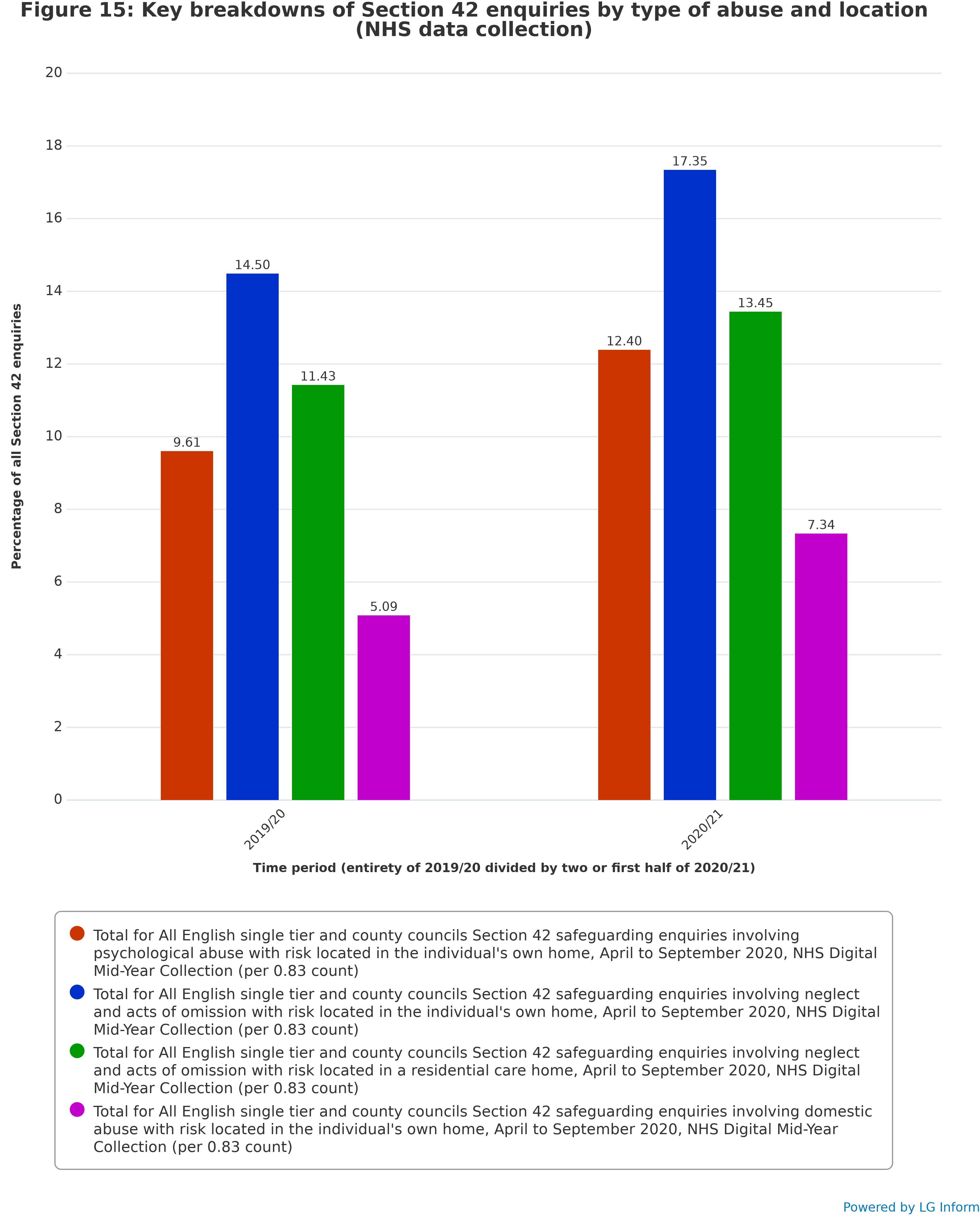 Figure 15: Key breakdowns of Section 42 enquiries by type of abuse and location (NHS data collection)