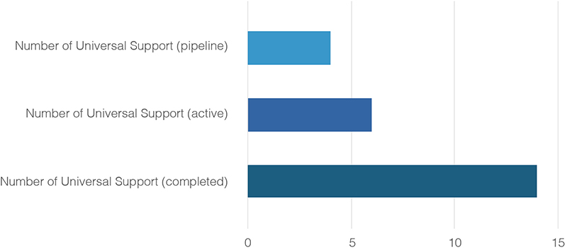 A bar chart showing the number of universal support by status. A breakdown of the data can be seen in table 5. 