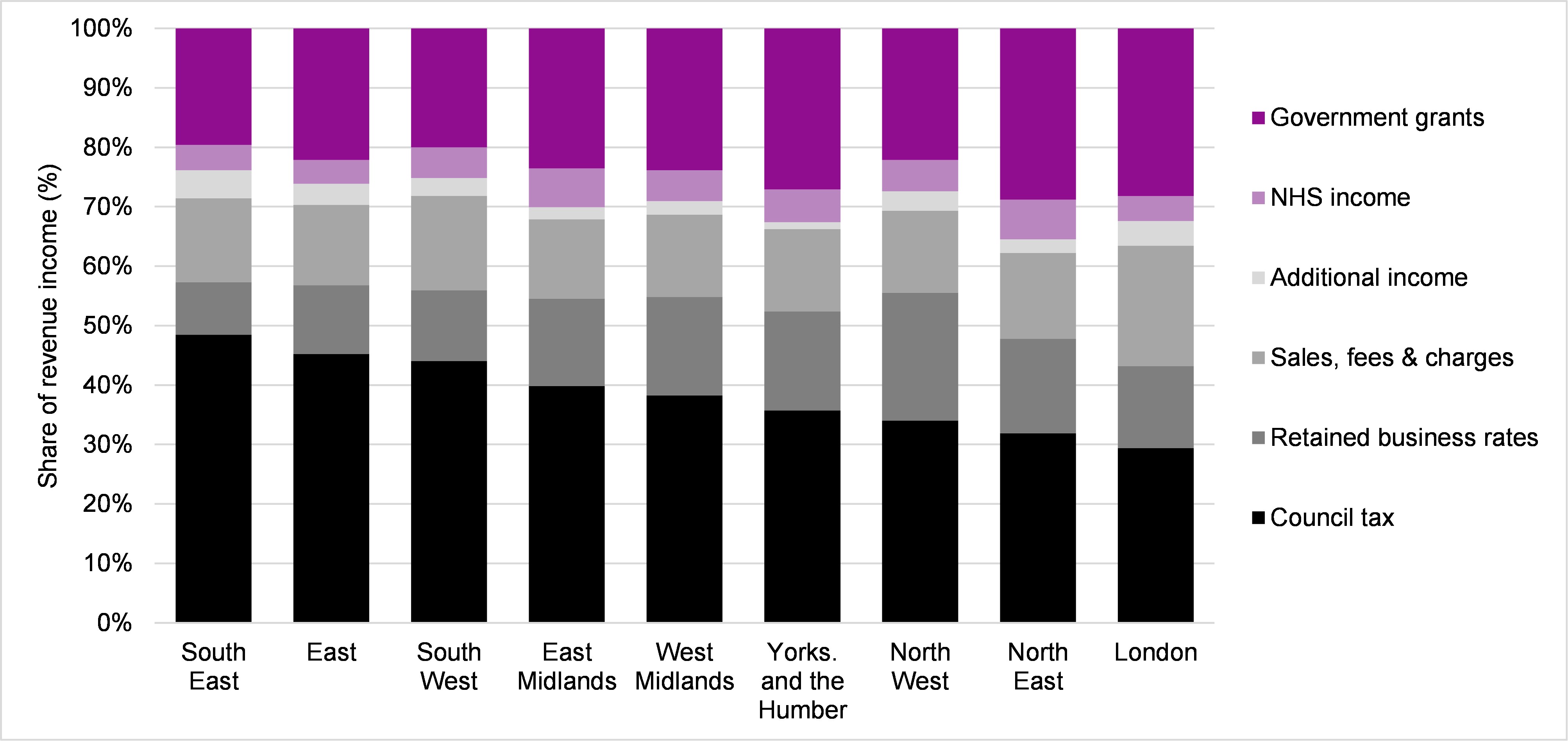Figure A2 shows that there is substantial geographical variation in the significance of council tax as a source of council funding. This is largely, though not exclusively, a function of the uneven geographical distribution of properties of different bands. Properties are placed in an eight-band structure (Bands A to H). 