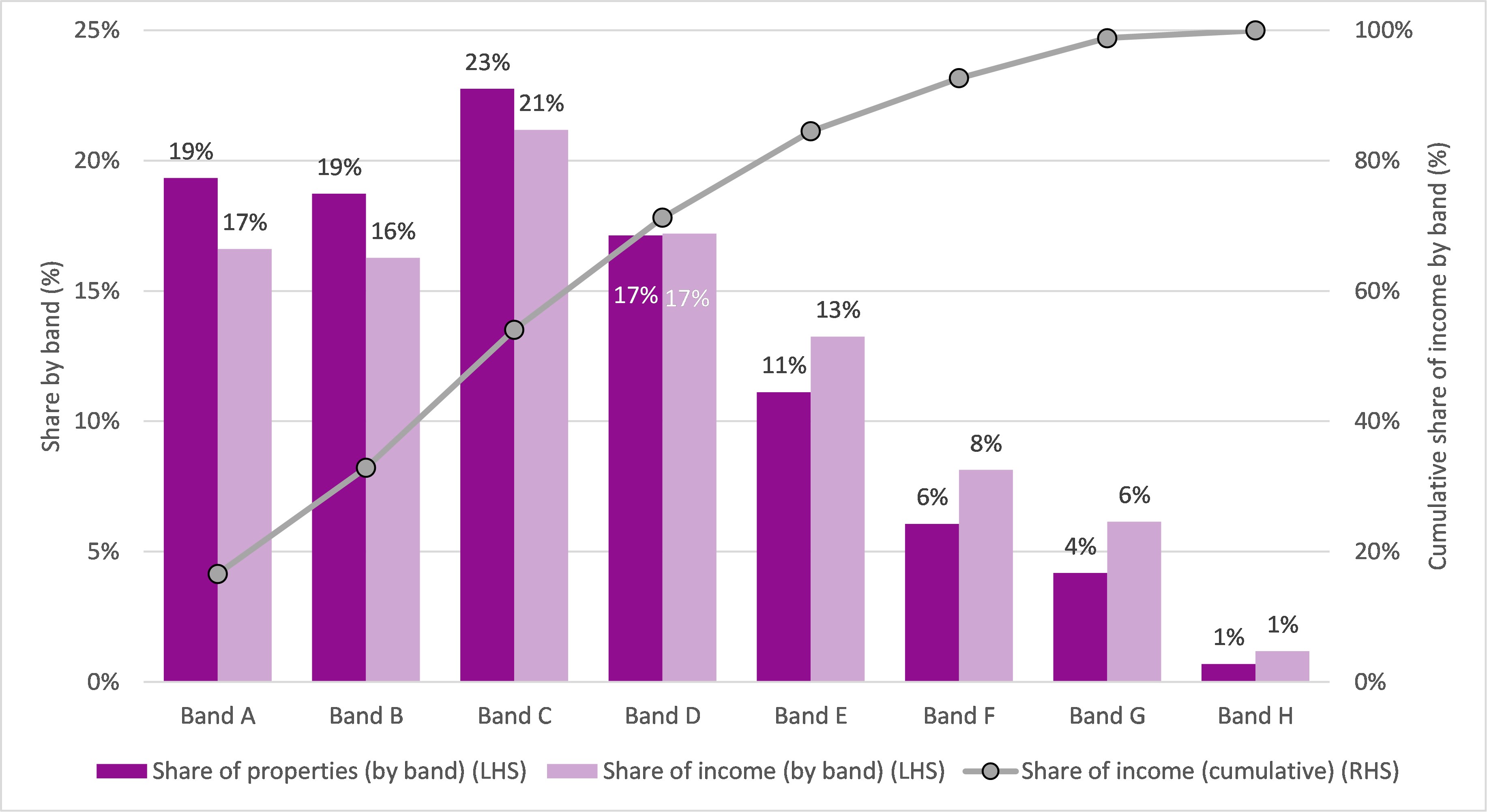 Figure A3 Share of properties and income generated, by council tax band  2023-24