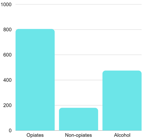 Graph showing number of people entering treatment from 2022 to 23 in Southampton. Southampton has seen a decrease in the number of people entering treatment for opiates in the last year, but with increases for both non-opiate and alcohol use.