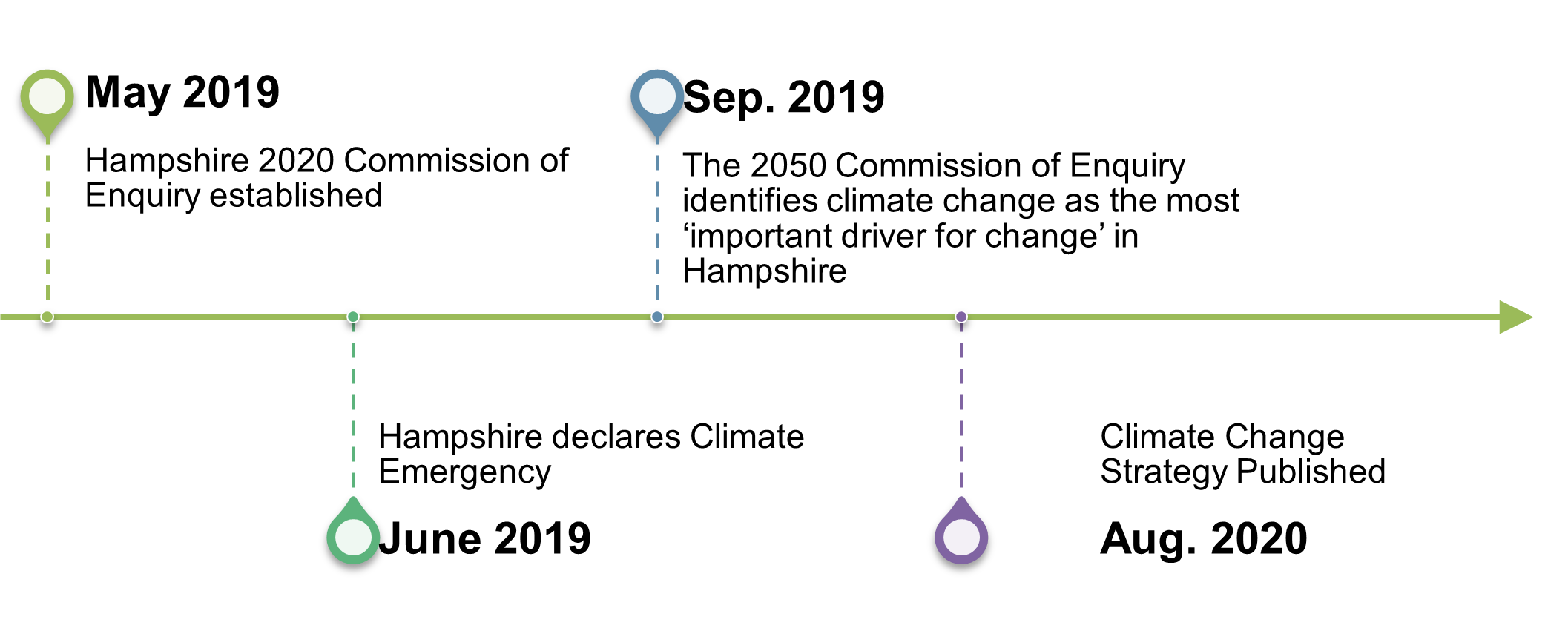 Hampshire timeline