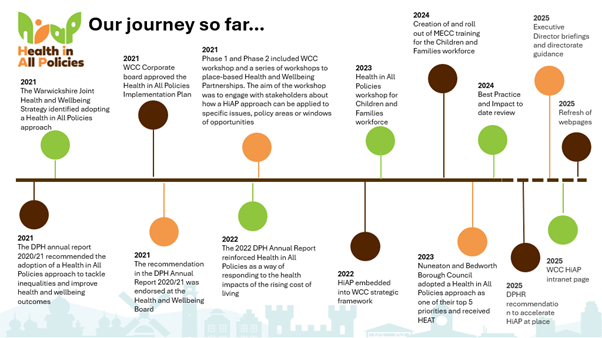 Alt text: Timeline illustrating the "Health in All Policies" journey from 2021 to 2025. Includes milestones like workshops, reports, and strategy integration. Features circles and lines to denote events and progress.