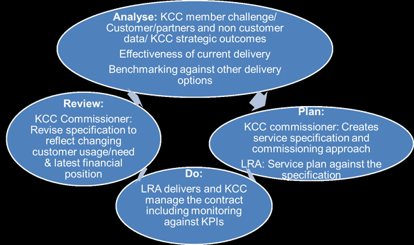 Kent County Council Libraries, Registration and Archives – internal commissioning - commissioning cycle