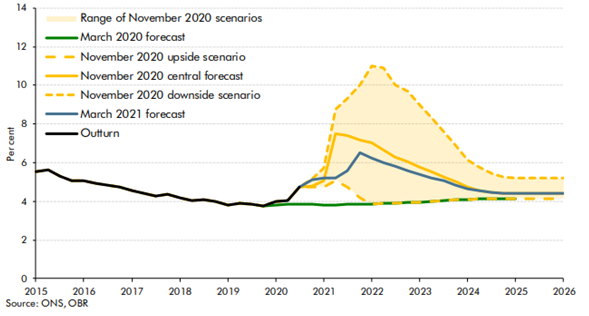 OBR’s forecast evolution of the UK unemployment rate