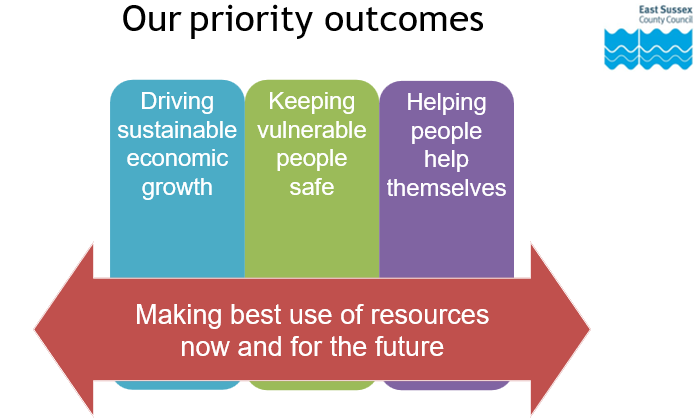 A graphic showing the council's four priority outcomes, which are: - driving sustainable economic growth - keeping vulnerable people safe - helping people help themselves