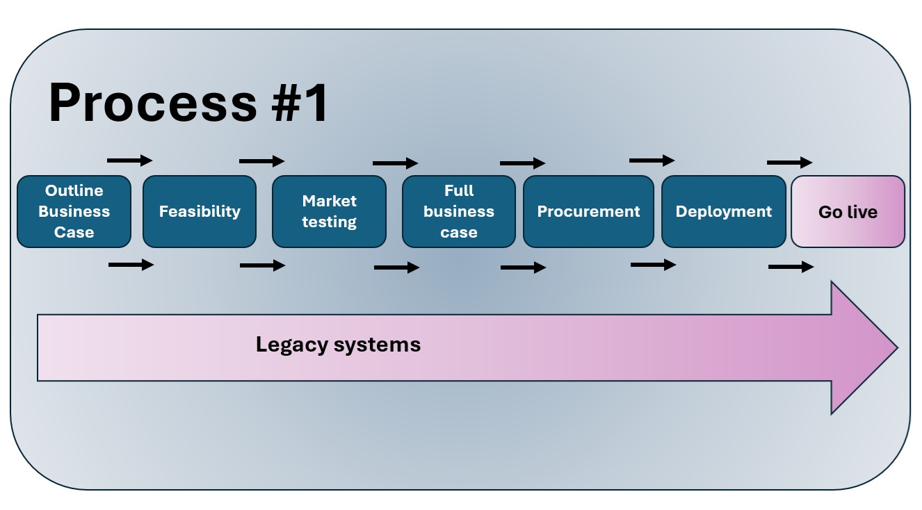 Image of process