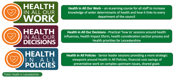 Three colorful vertical banners with hearts and text emphasize "Health in All Our Work," "Decisions," and "Policies." Each has detailed health-related descriptions.