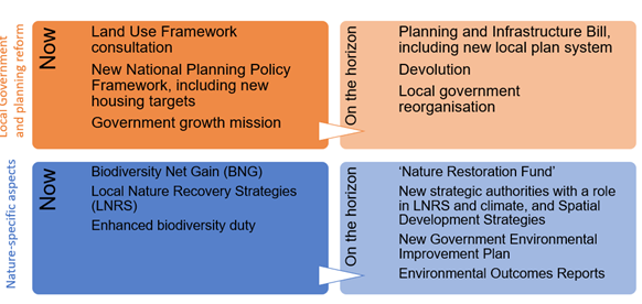 A table of Recent and forthcoming changes in local government structure, planning reforms and nature recovery delivery