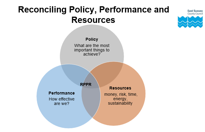 A graphic with three interlinking circles, representing policy, performance and resources