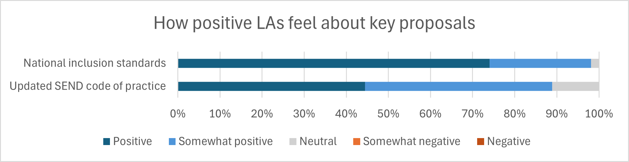 Graph showing how positive LAs feel about key proposals