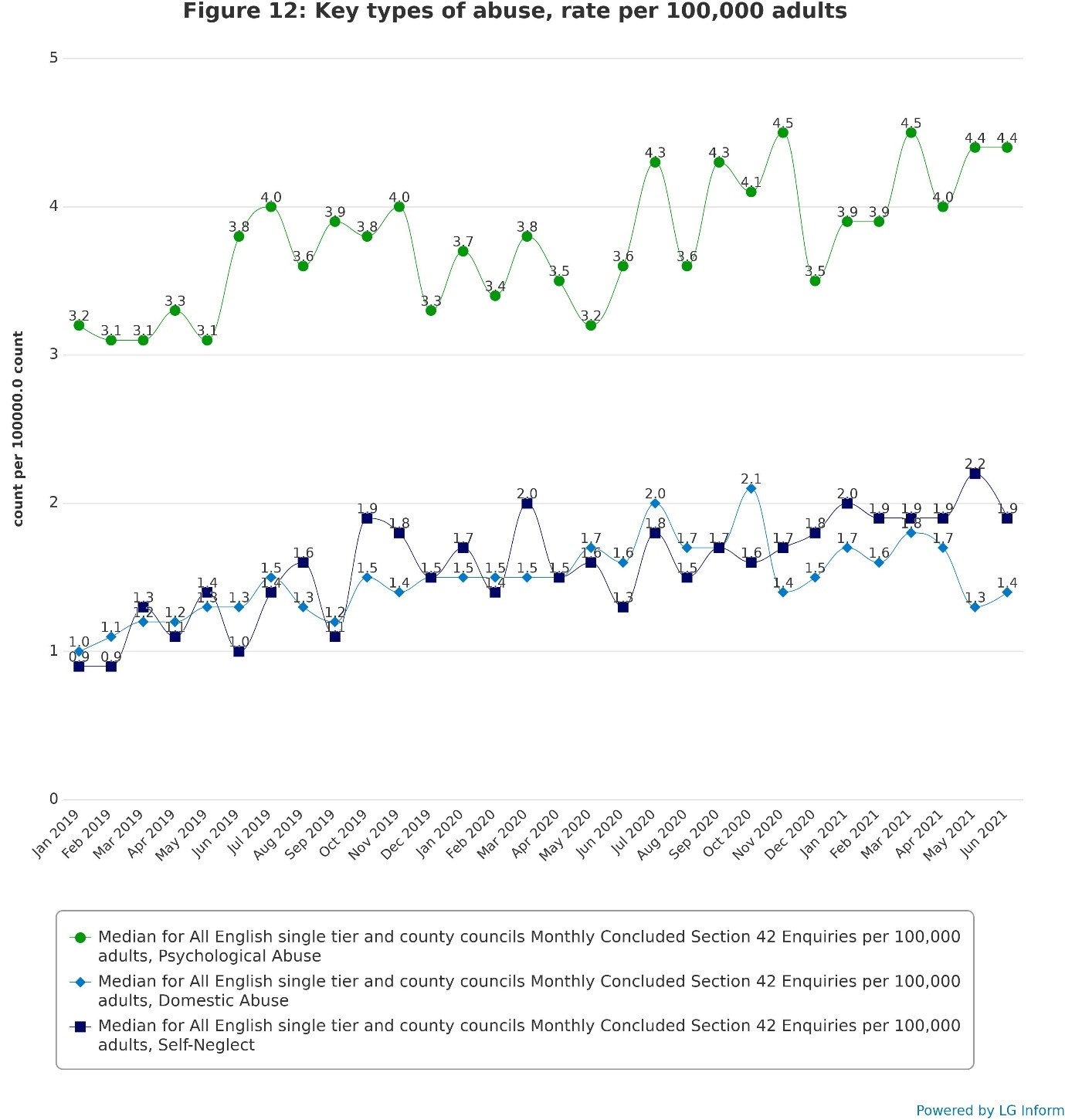 Key types of abuse, rate per 100,000 adults: Multiple line chart showing the rates of Section 42 enquiries concerning three key types of abuse which appear to have risen slightly during the pandemic: psychological abuse, domestic abuse and self-neglect.