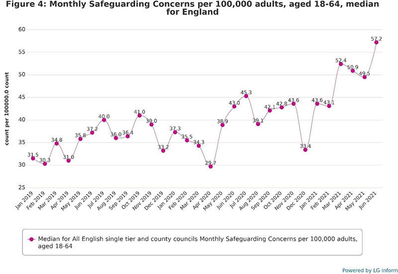 Line chart showing that the rate of concerns among working-age adults varied between around 30 in February 2019 to around 41 in October 2019.