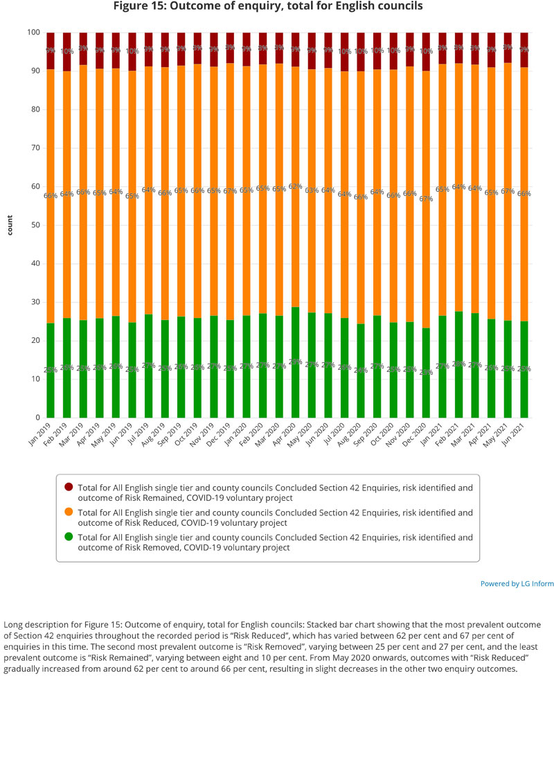 Key locations of abuse, rate per 100,000 adults: Multiple line chart showing the rates of Section 42 enquiries concerning three key locations of risk: the individual’s own home, residential care homes and nursing care homes. Enquiries with risk located in the individual’s own home fluctuated from 9.0 per 100,000 adults in February 2019 to 11.4 in April 2020. 