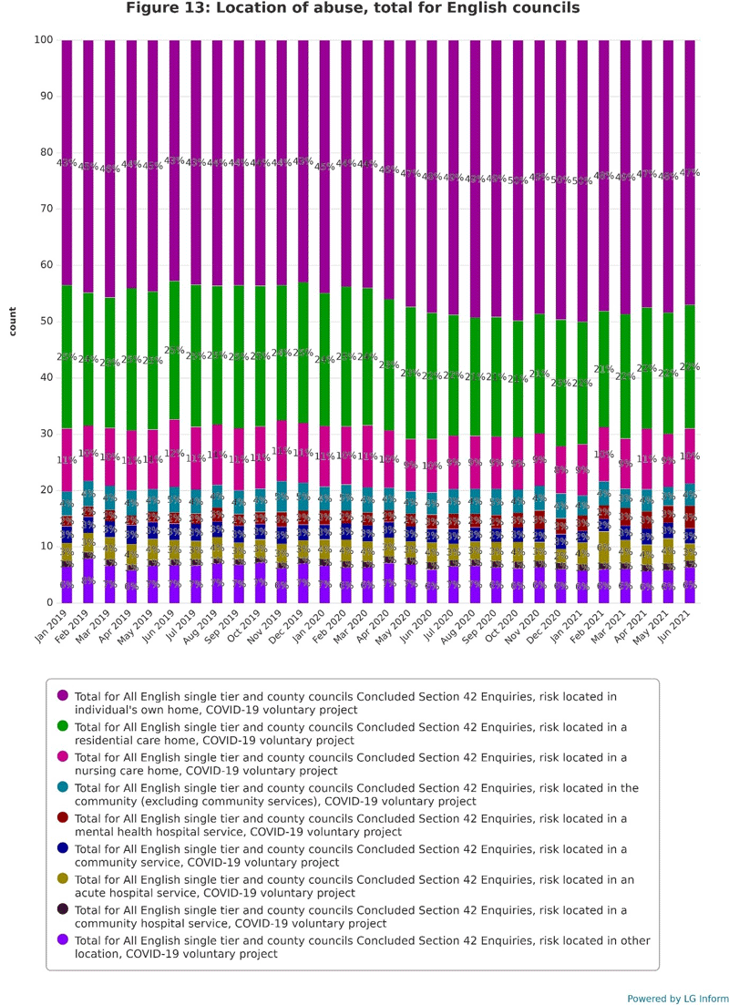 Location of abuse, total for English councils: Stacked bar chart showing the relative prevalence of a range of locations where the risk is located in Section 42 enquiries.