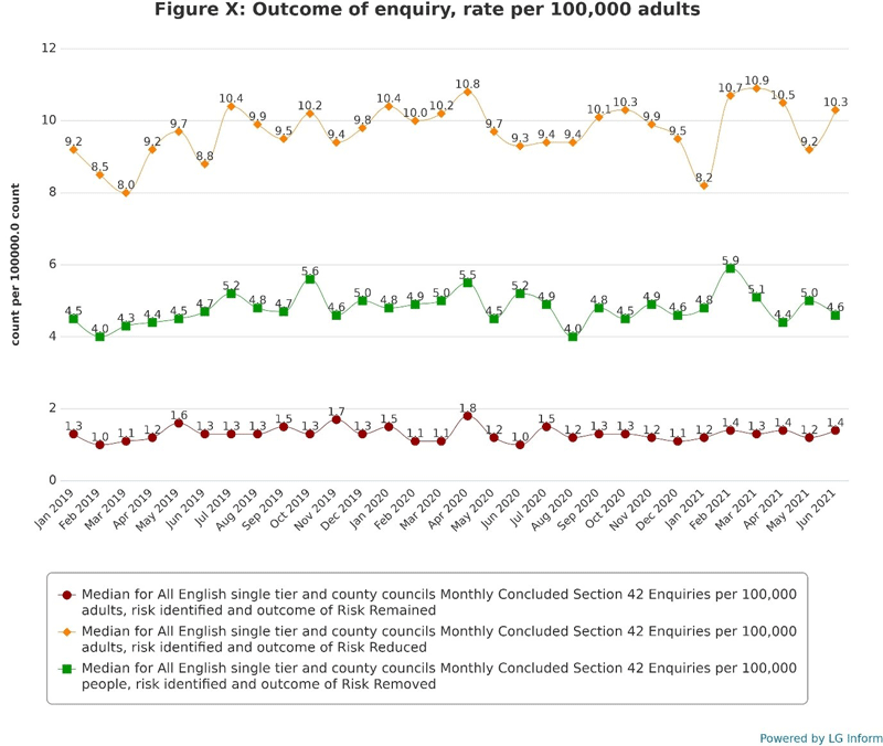 : Multiple line chart showing that the rate of Section 42 enquiries with outcome of “Risk Reduced” per 100,000 adults ranged from 8.0 in March 2019 to 10.9 in March 2021, with a notable drop to 8.2 in January 2021.