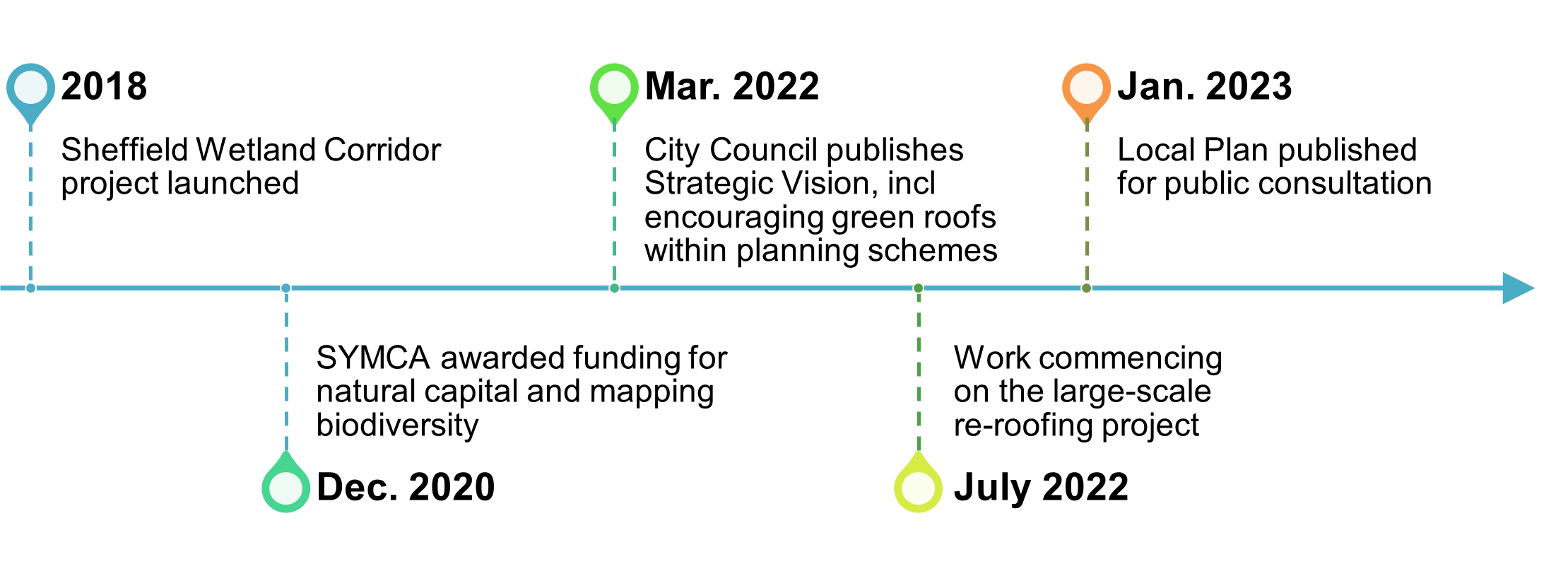 Timeline showing Sheffield Grey to Green key milestones