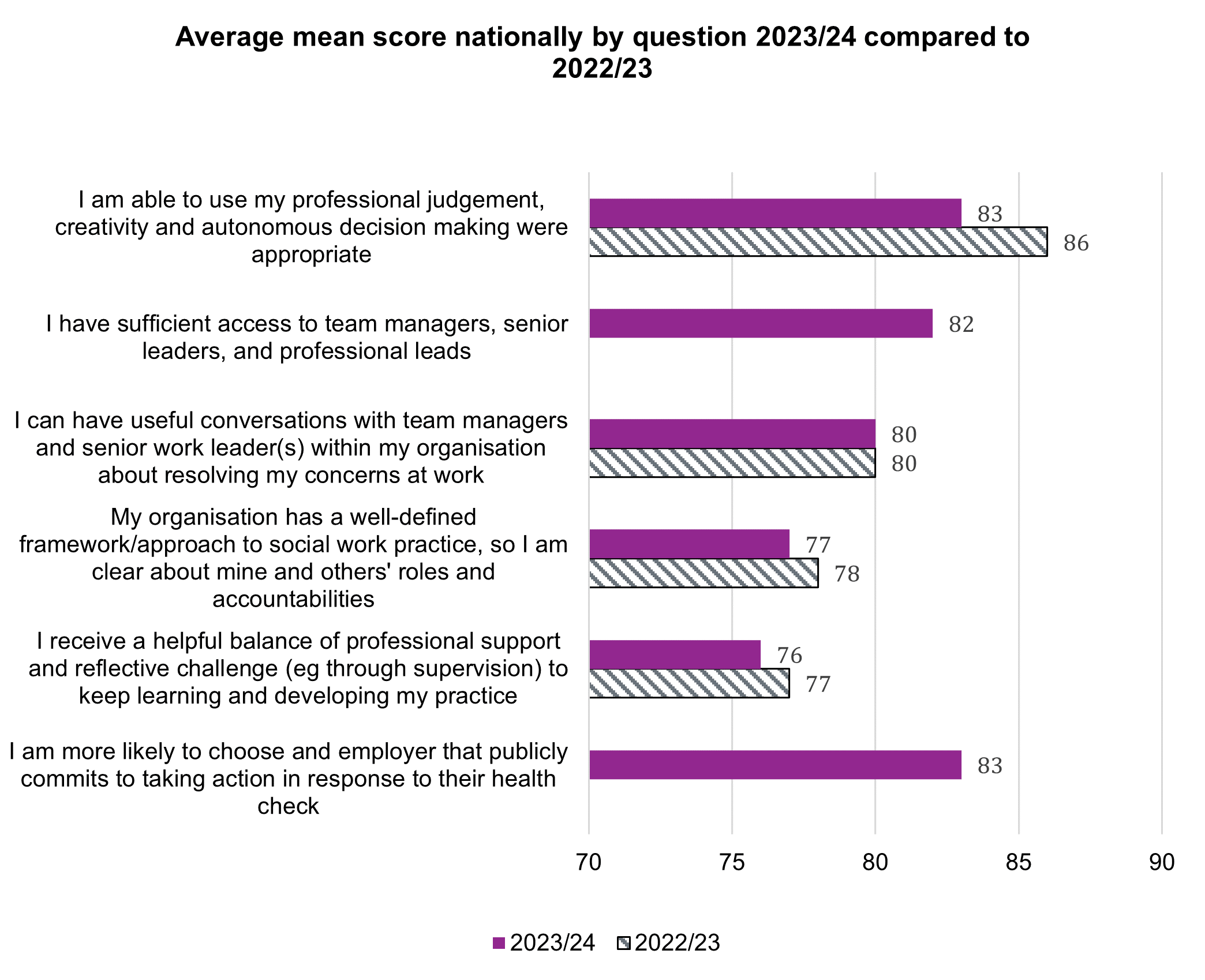 Average mean score nationally by question for 2023-24 compared to 2022-23 for strong and clear social work framework questions