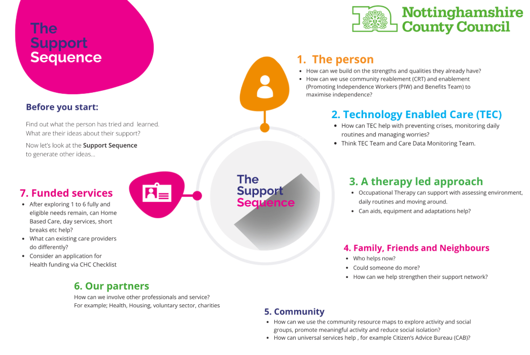 Infographic titled 'The Support Sequence' by Nottinghamshire County Council. Lists seven steps for support, including 'The person,' 'Technology Enabled Care,' and 'Community.' Emphasizes collaboration with family, friends, and partners for comprehensive care. Bright colours and icons enhance readability and engagement.