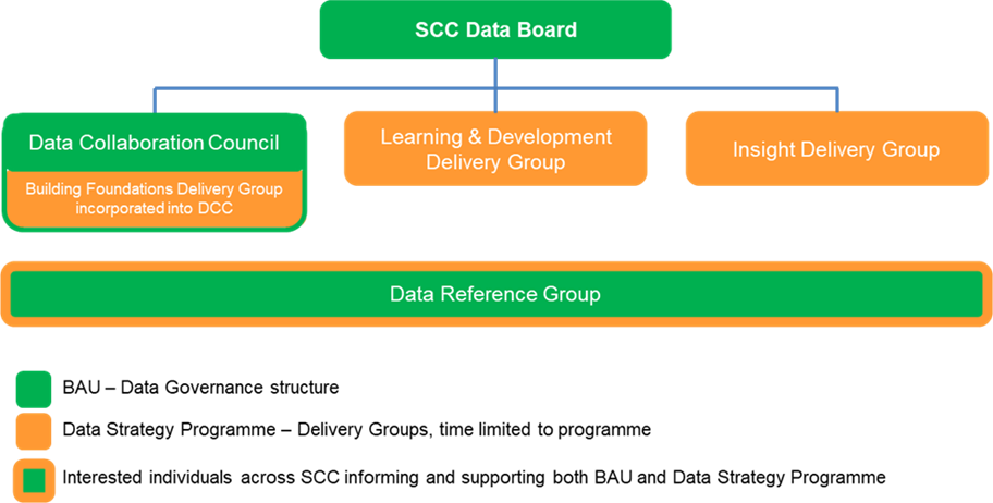 The programme was overseen by a Data Board, supported by a dedicated team led by the Head of Data and the Assistant Director for Insights. Each project strand had its own lead officer, while governance groups ensured solutions were developed collaboratively and met the needs of individual services, the council, and its partners. 