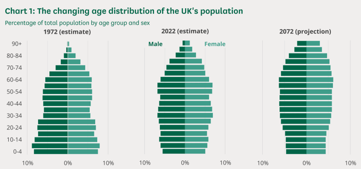 Chart showing the Principal projection for the UK - population by five-year age groups and sex.