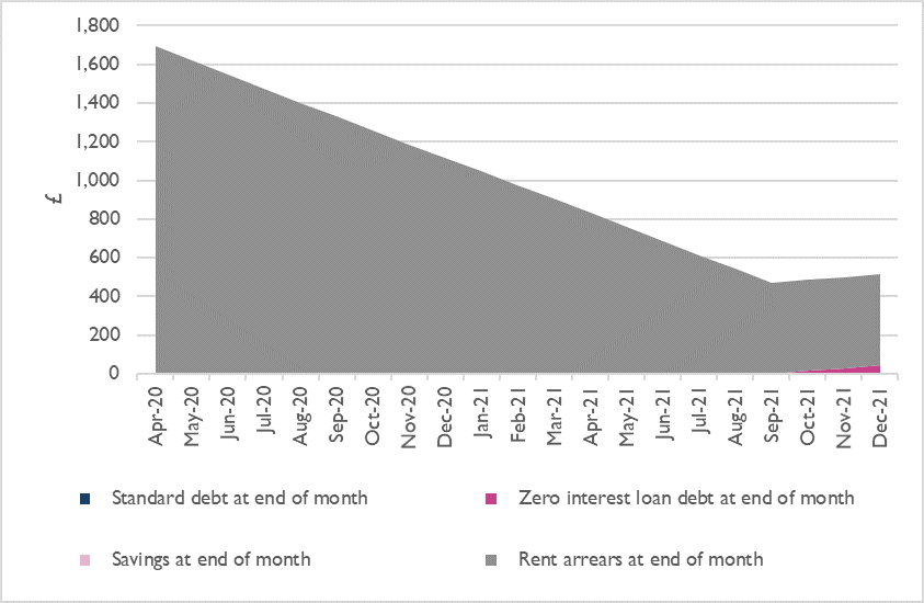 Total stocks of debt and arrears in each month, household 2 (UK average)