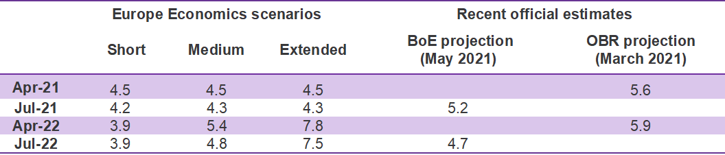 Unemployment rates implied by the scenarios and comparison with official estimates
