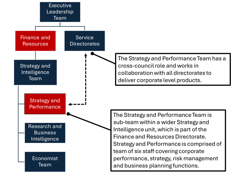 A diagram outlining the council’s leadership structure and the strategy and performance team’s cross cutting role.
