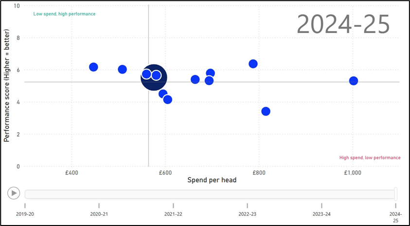 A scatter diagram showing the council’s performance scores versus spend per head against other councils.