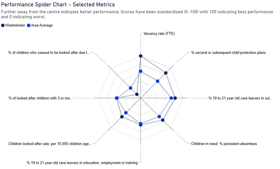 A spider chart comparing Westminster’s performance to the area average across eight child welfare and social care metrics. 