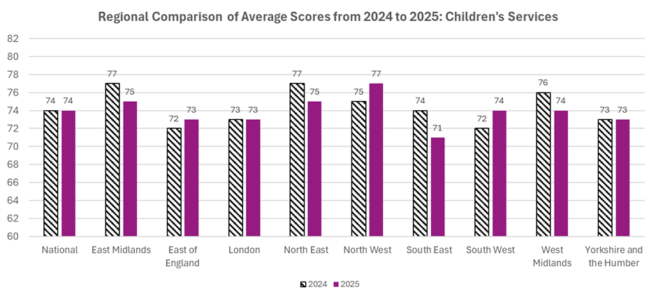 Children's services regional comparisons 2024-2025