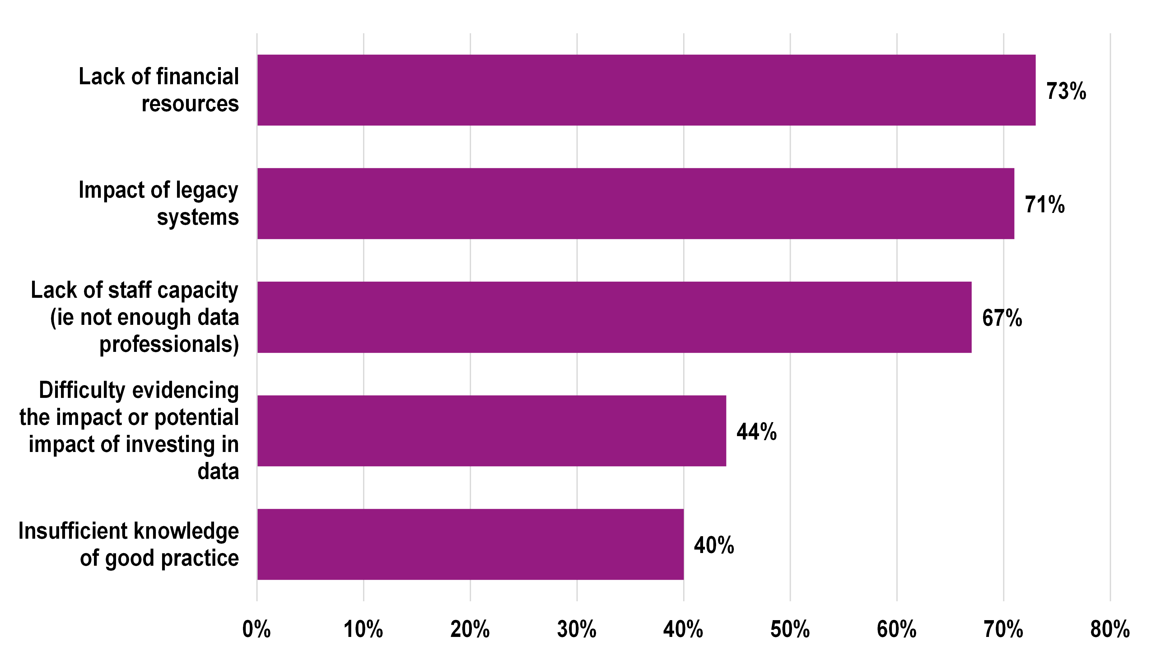 To what extent, if at all, would you say that staff across the organisation have the level of data literacy they need to be able to do their jobs effectively – including the ability to use insights to support decision making where relevant?