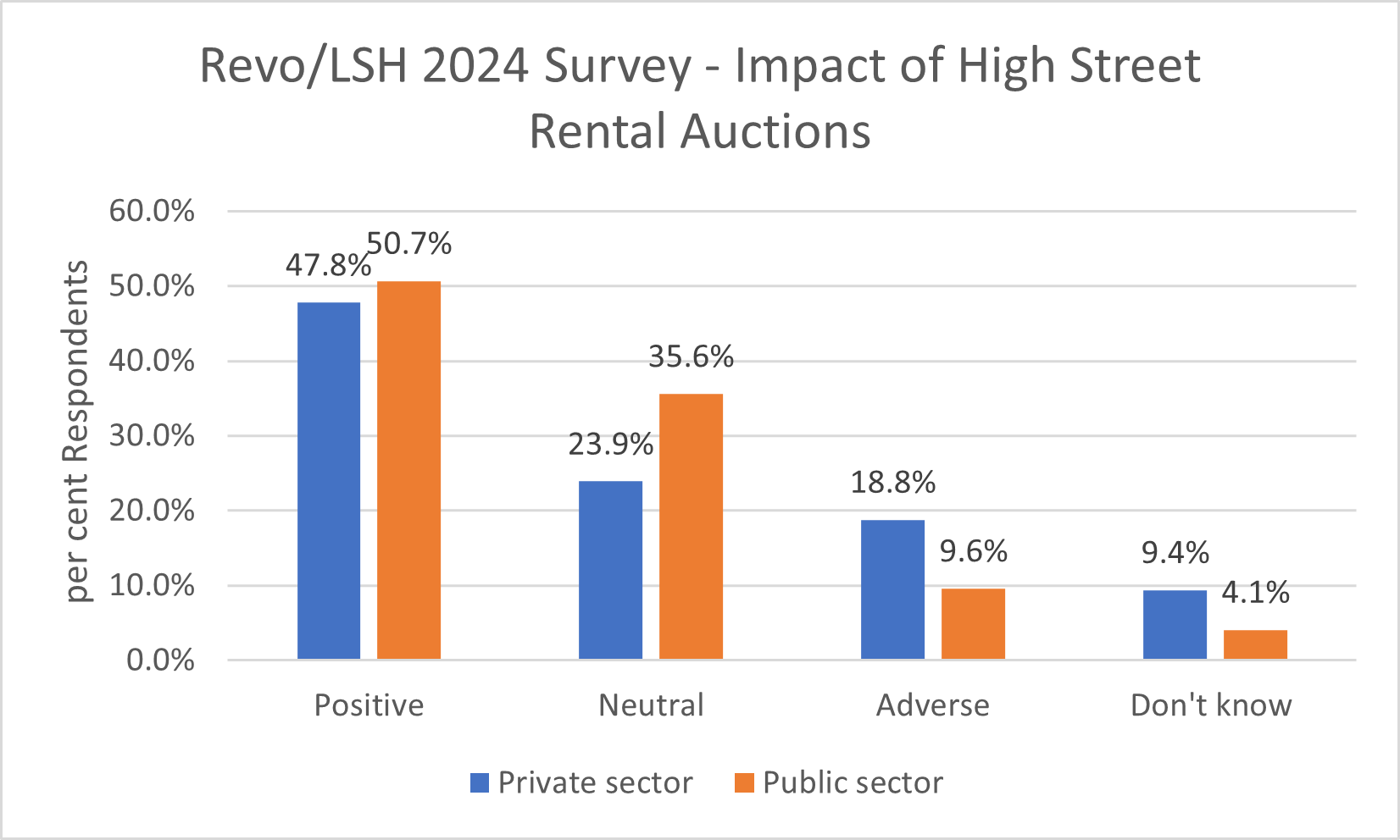 Results from Revo / LSH survey providing views on the impact of High Street rental Auctions. Approximately half of both the private and public sectors  consider the impact will be positive.