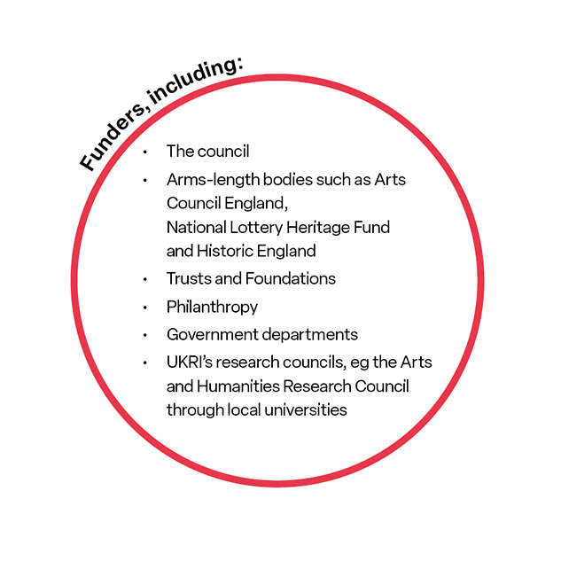 View the Funders diagram description