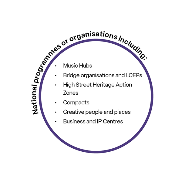 View the national programmes diagram description